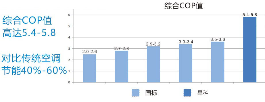 星科省電空調與傳統(tǒng)空調降溫通風對比圖